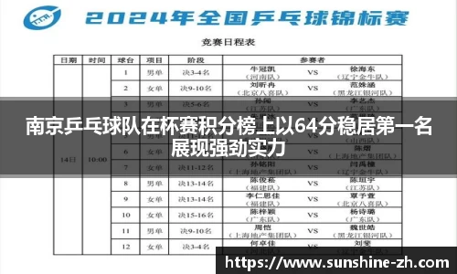 南京乒乓球队在杯赛积分榜上以64分稳居第一名展现强劲实力